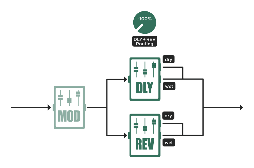 DLY+REV Routing -100%: Pure parallel signal flow